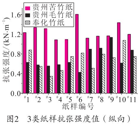 毛竹紙、苦竹紙、棠云紙抗張強(qiáng)度值